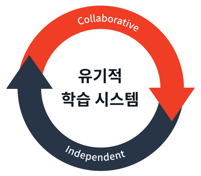 유기적 학습 시스템. Collaborative와 Independent가 순환하는 구조