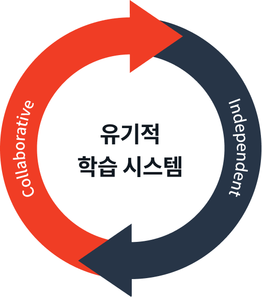 유기적 학습 시스템. Collaborative와 Independent가 순환하는 구조