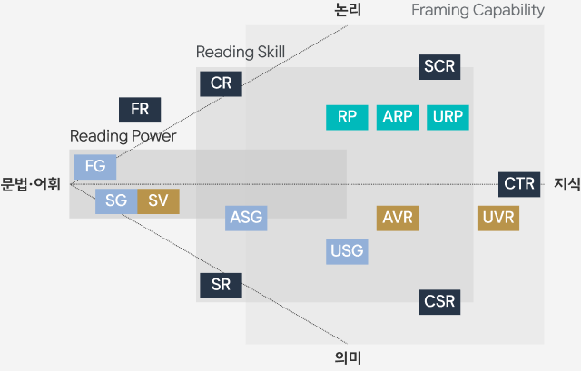 영어 문해력 역량 맵 : 논리·의미·문법/어휘·지식 축과 Reading Power, Reading Skill, Framing Capability 영역별 FR, FG, SG, SV, CR, SR, ASG, USG, AVR, UVR, SCR, CSR, CTR, RP, ARP, URP 모듈 배치